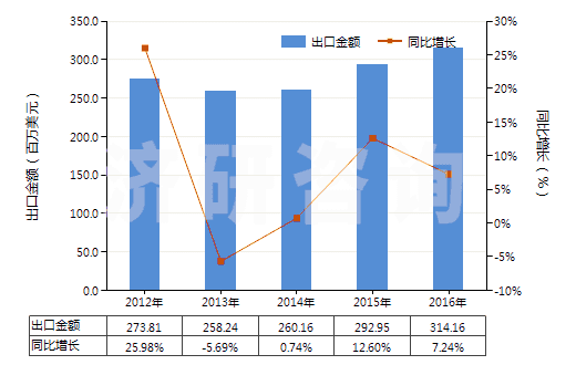 2012-2016年中國其他加工塑料或橡膠的擠出機(jī)(HS84772090)出口總額及增速統(tǒng)計